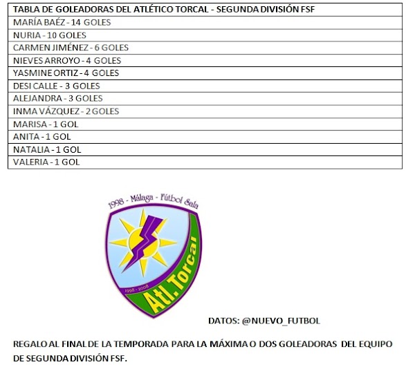 2ª Div | Atlético Torcal 2017/2018, goleadoras