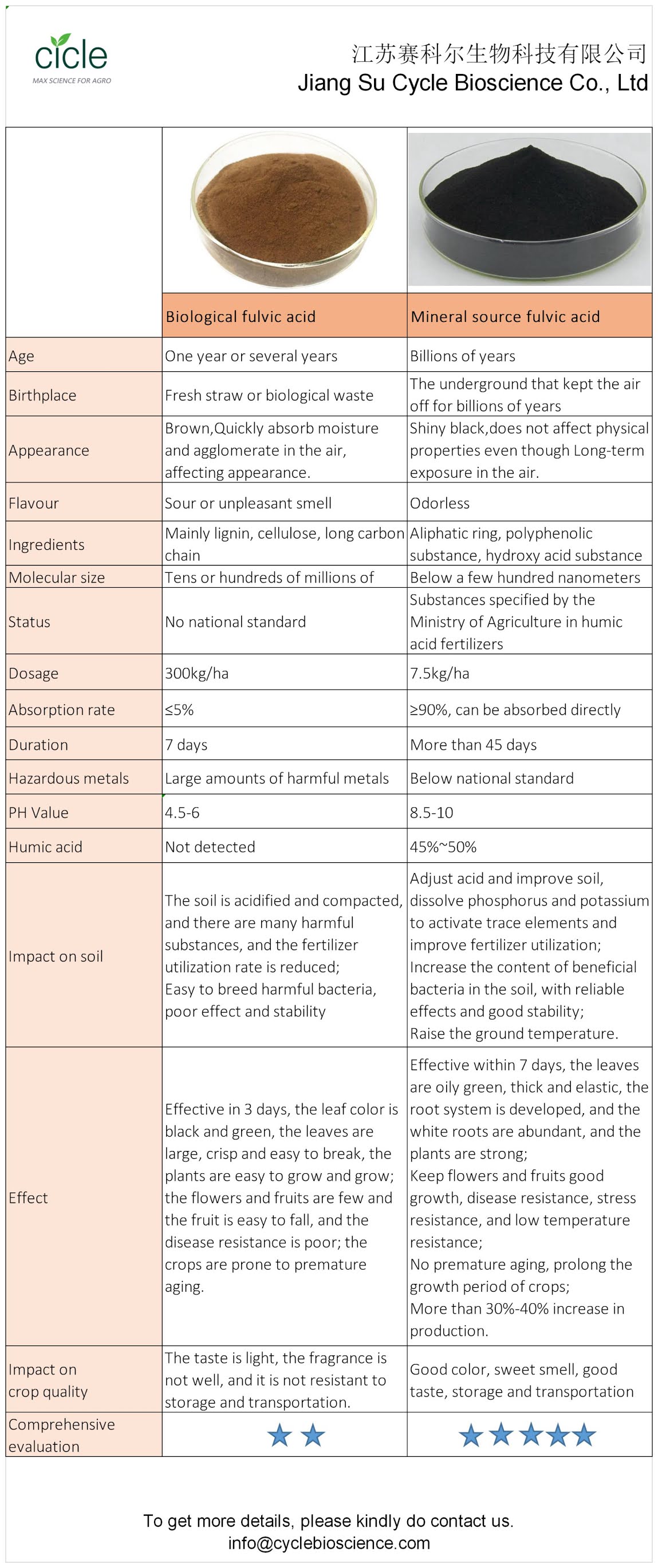 Difference between Mineral fulvic acid and Biological fulvic acid