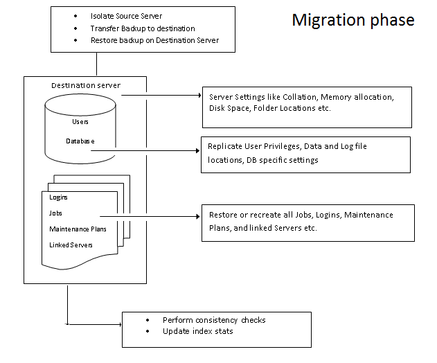 SQL Server Technologies : SQL Server Migration Plan
