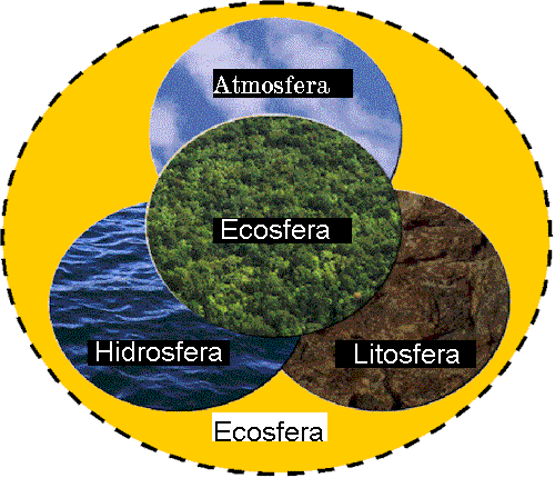 Resultado de imagen de ecosfera LITOSFERA ATMOSFERA