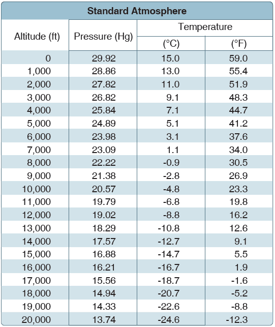 Стандартное атмосферное. International Standard atmosphere Table. Таблица международной стандартной атмосферы (МСА). Международная атмосфера. International Standard atmosphere Air temperature Altitude.
