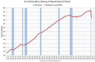 Vehicle Miles
