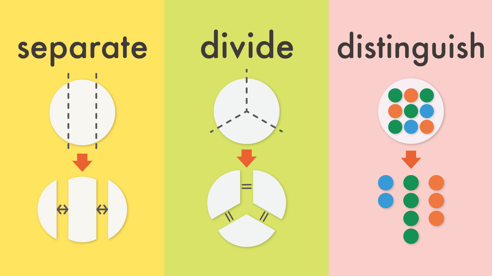 separate と divide と distinguish の違いとは? separate と divide と distinguish の違いとは?