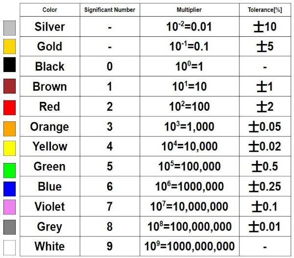 IEC color code in resistor:-