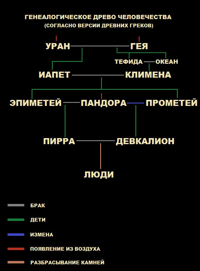 Схема богов греции. Родословная человечества. Родовое дерево богов. Древо богов древней Греции. Генеалогическое Древо богов.