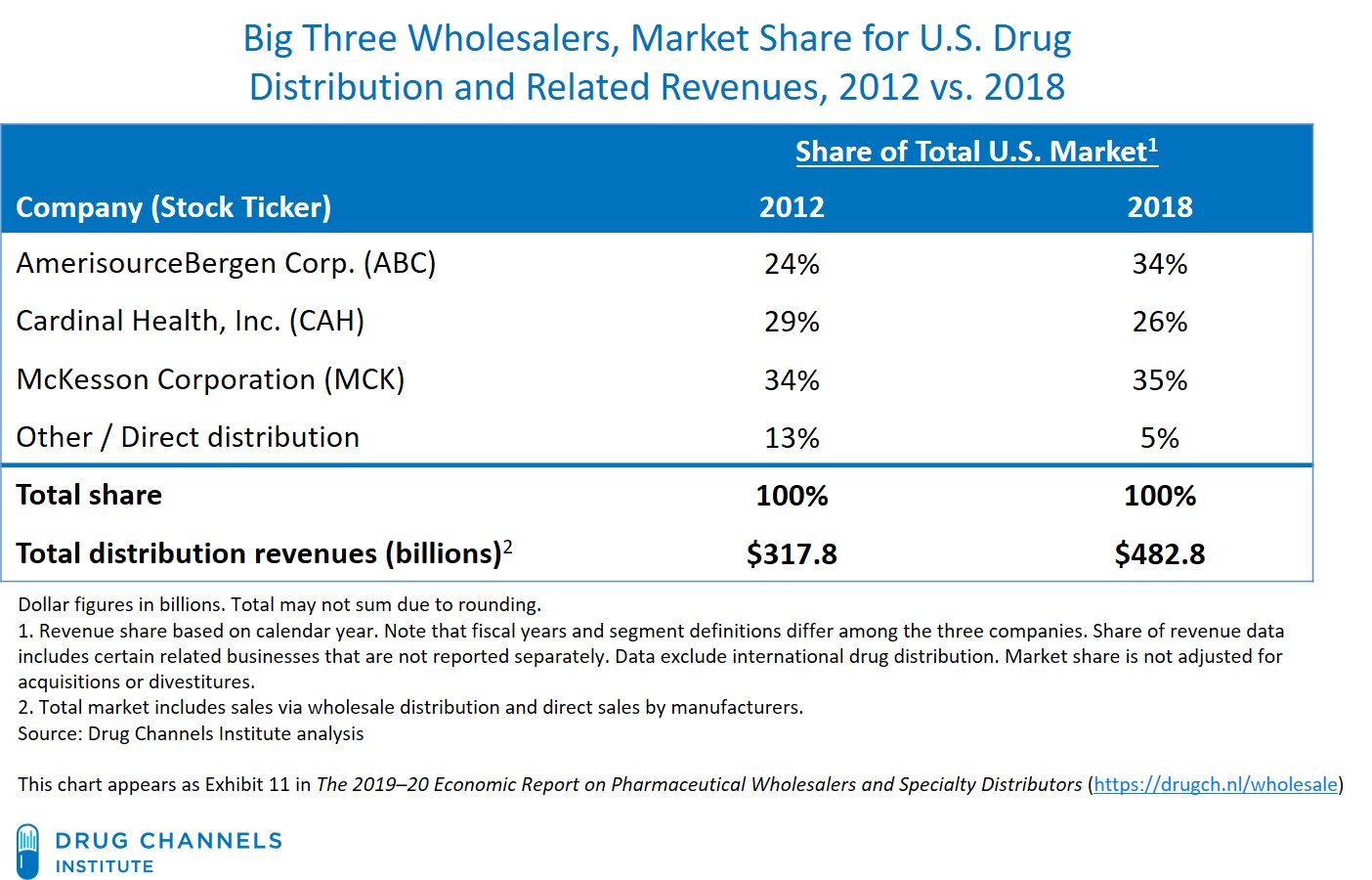 Drug Channels The Big Three Wholesalers Revenues and Channel Share Up, Profits Down