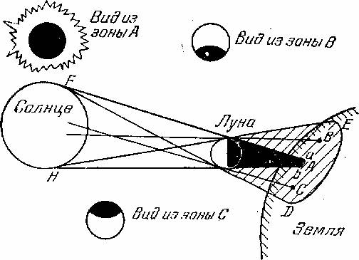 Схема лунного и солнечного затмения. Схема затмений Луны и солнца. Схема солнечного и лунного затмения. Солнечное затмение схема астрономия. Лунное затмение схема.