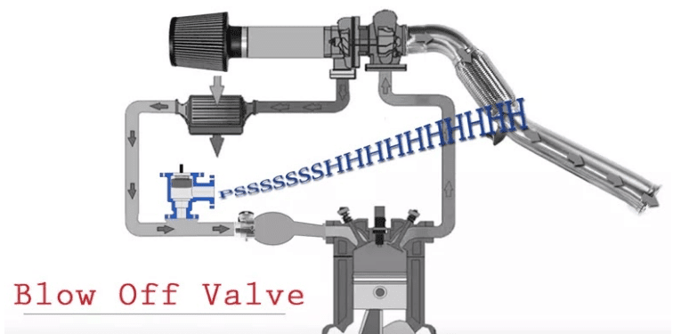 What does the blow off valve do?