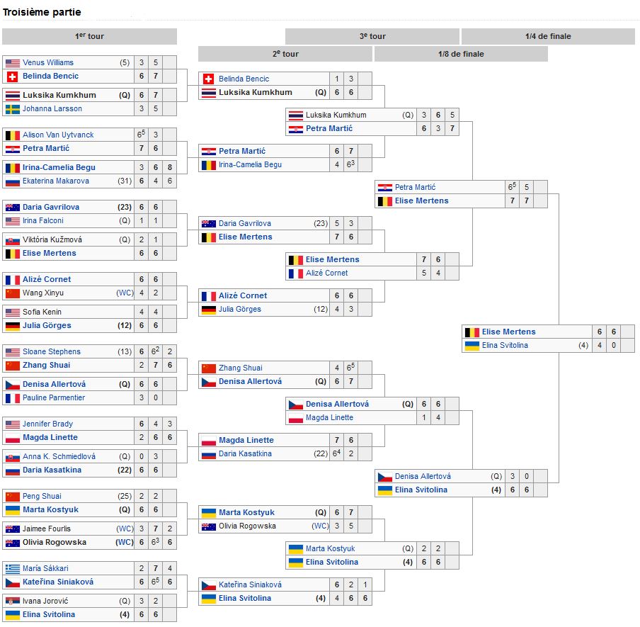 Tennis Central WTA Open d