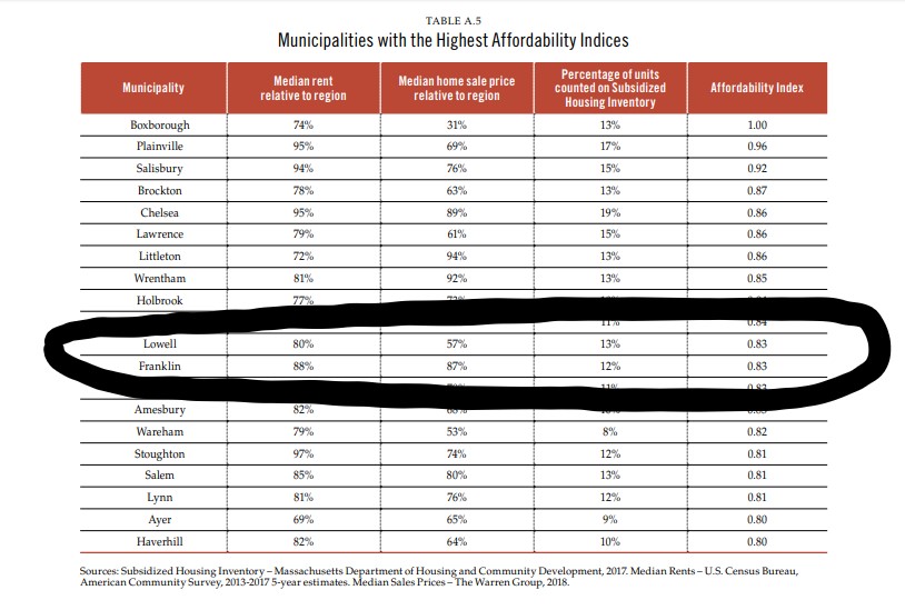 Franklin Matters "aren’t building enough housing to keep up with