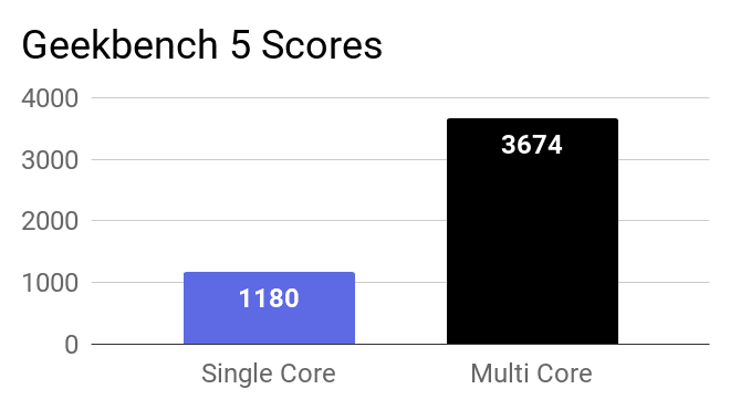 A bar chart about the Geekbench 5 Single and Multi-core CPU scores of this laptop.