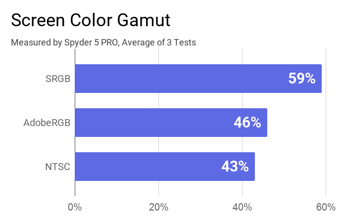 A chart on the screen color gamut of this laptop. The screen color gamut results for this laptop's display by Spyder 5 PRO are 43% in NTSC, 46% of AdobeRGB, and 59% of SRGB.
