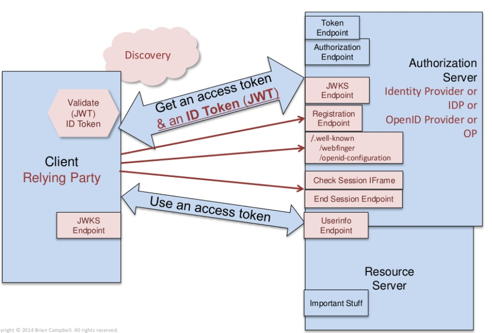 Openid схема. Openid схема. Open id connect. ".