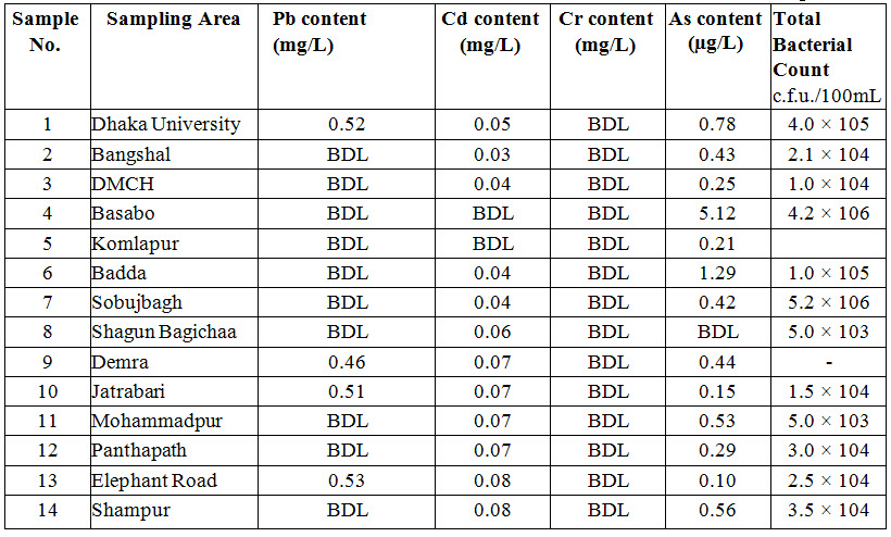 Lead, Cadmium, Chromium and Arsenic content 