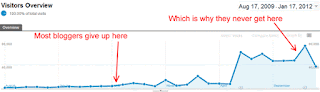 why-bloggers-give-up why-bloggers-give-up