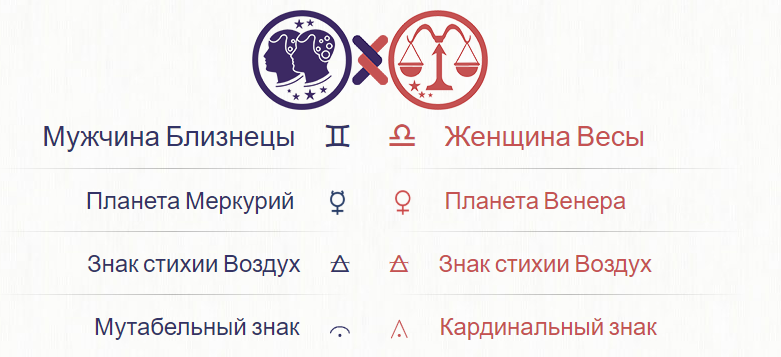 совместимость знаков зодиака близнецы. мужчине близнецу нужна женщина близнецы. факты о близнецах знак. мужчина дева и женщина близнецы. характеристика близнецов мужчин.