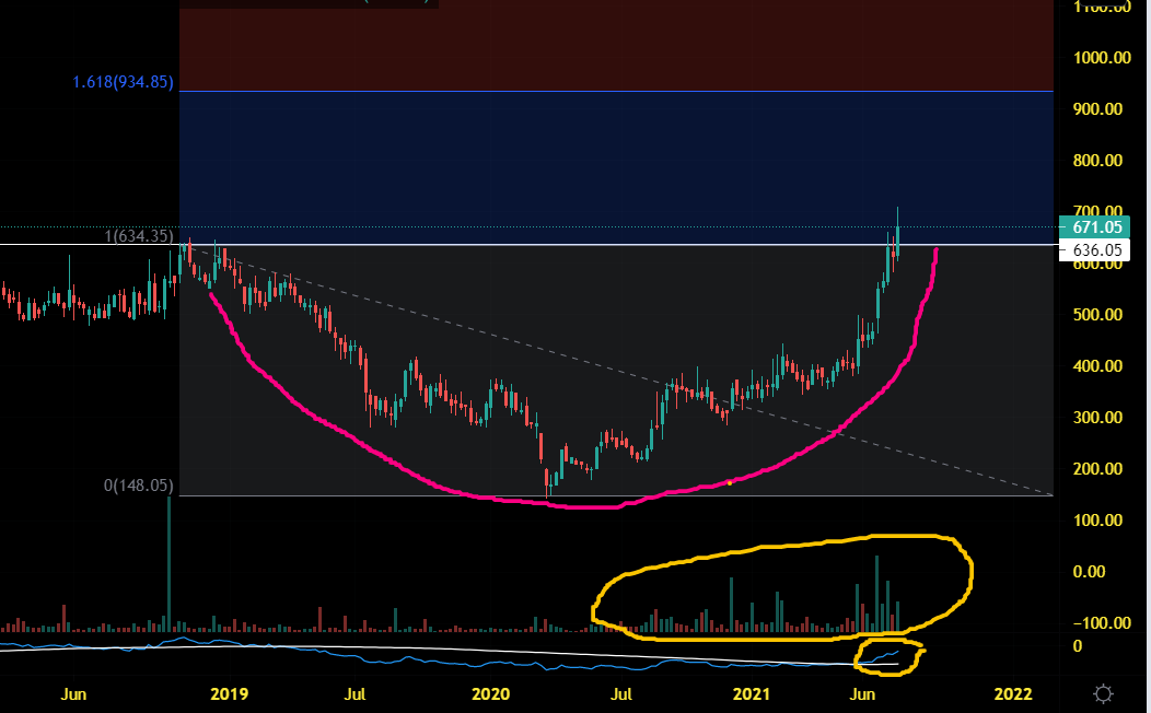 Chart Of The Week – Analysis For 3 To 12 Months 