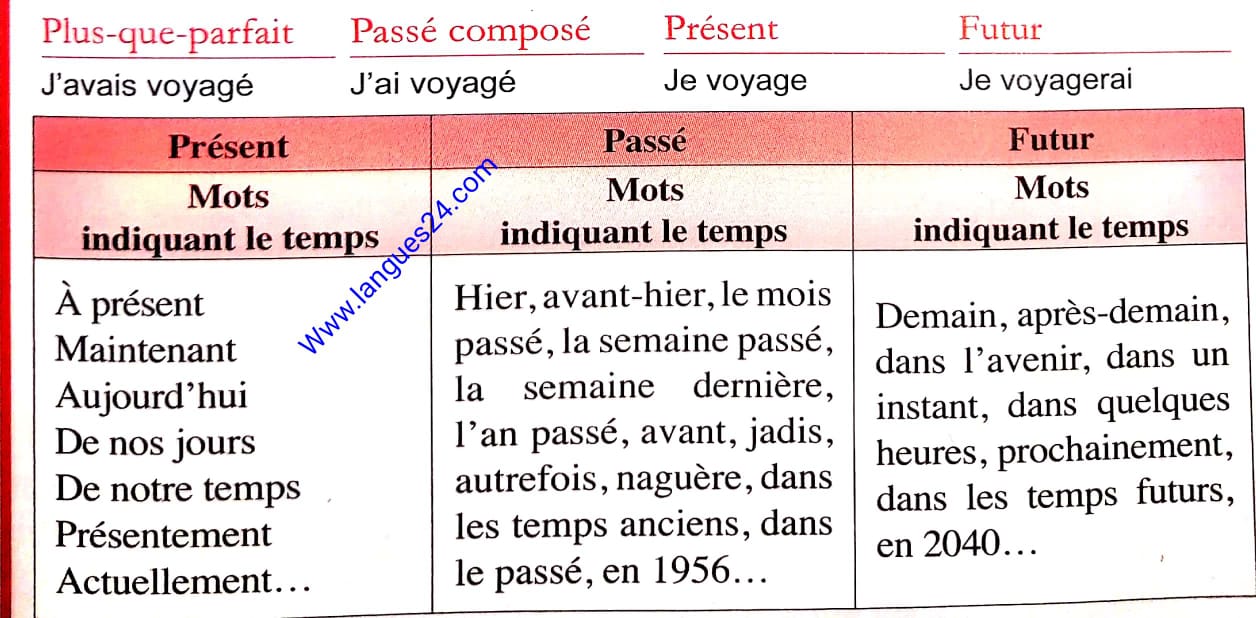 Les temps verbaux exercices corrigés