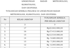 Perpres Tunjangan Kinerja Bmkg Tahun 2015 Gajibaru Com