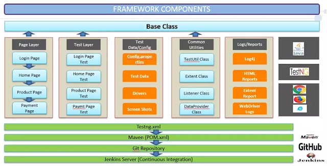 Automation Testing Insider: Selenium Data Driven Framework with POM
