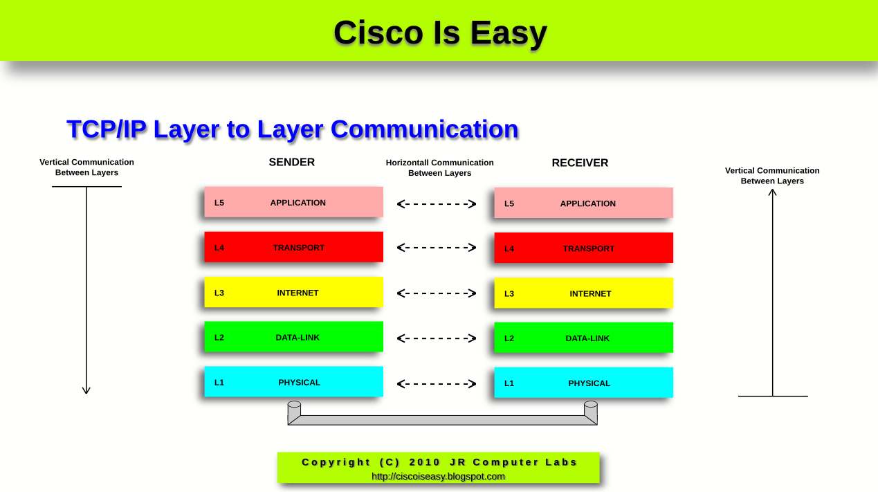 FLOW OF COMMUNICATION Education