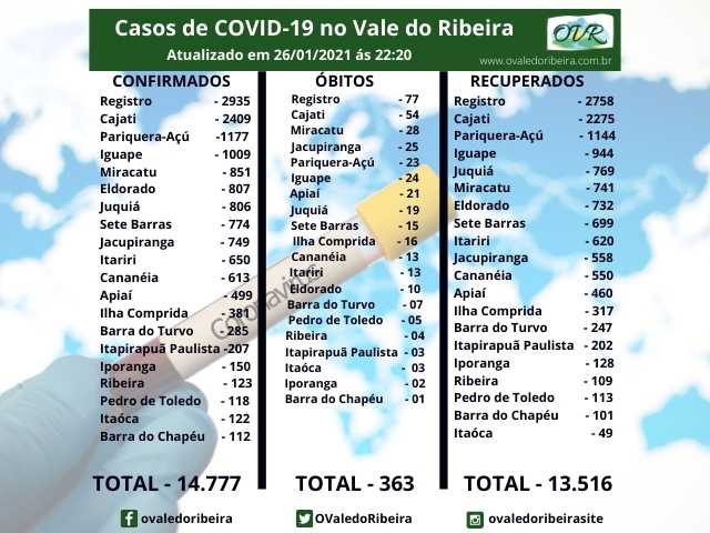 Vale do Ribeira soma 14.777 casos positivos, 13.516 recuperados e 363 mortes do Coronavírus - Covid-19