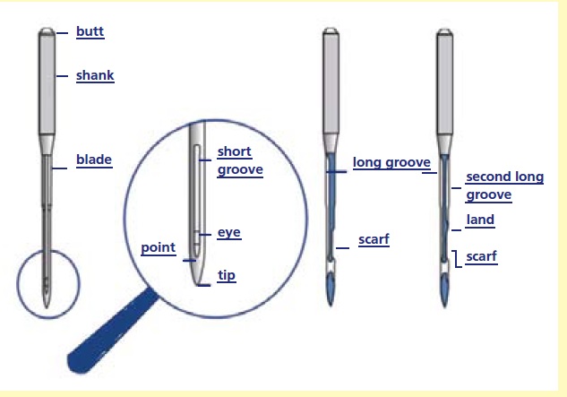 Textile Tools: Parts of sewing machine needle and their function?