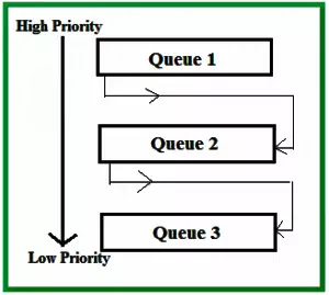 Multilevel Queues and Multilevel Feedback Queues Scheduling