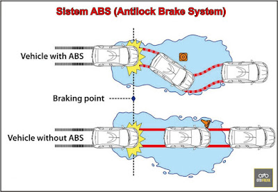 apa itu abs dan ebd pada mobil, apa itu brake assist, apa itu rem abs pada mobil, yang dimaksud rem abs, honda kudus, teknologi honda kudus, kudus, sistem pengereman mobil, rem abs, rem ebd, rem ba, rem tromol, rem cakram, rem abs dan ebd, teknologi rem terbaru, rem honda kudus, teknologi honda kudus, sistem rem toyota, rem abs honda, rem abs toyota, teknologi toyota, sistem abs dan ebd mobil honda