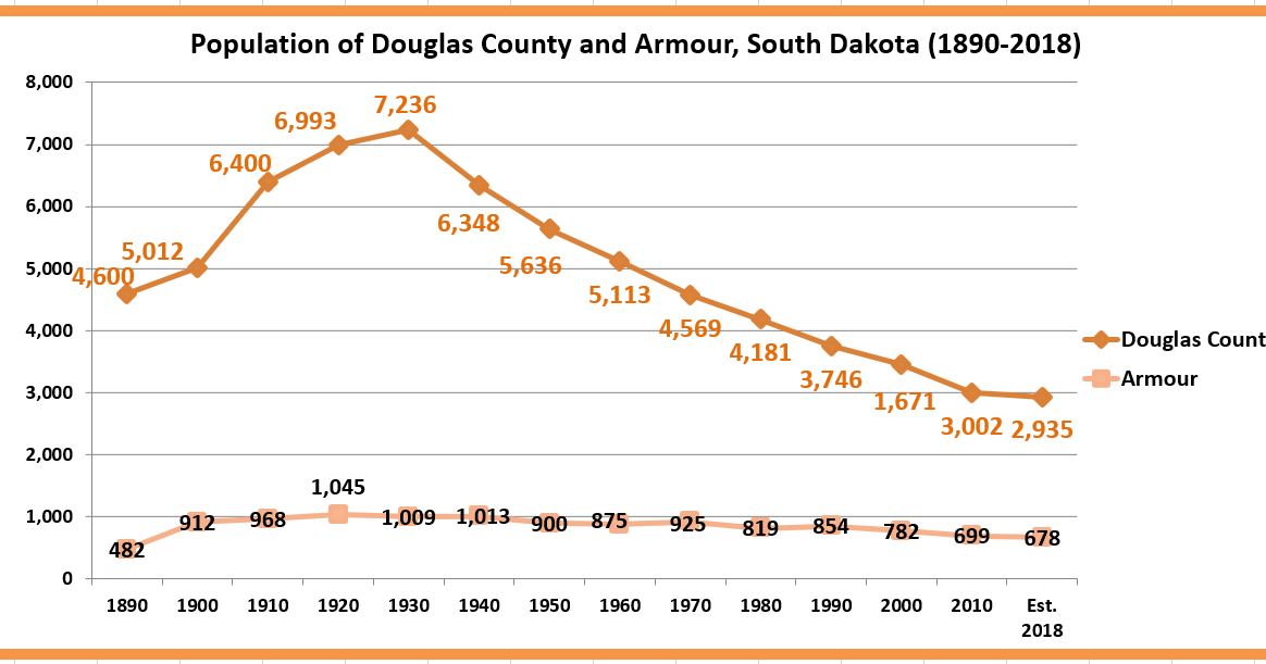 Retiring Guy's Digest Population loss in South Dakota Douglas County