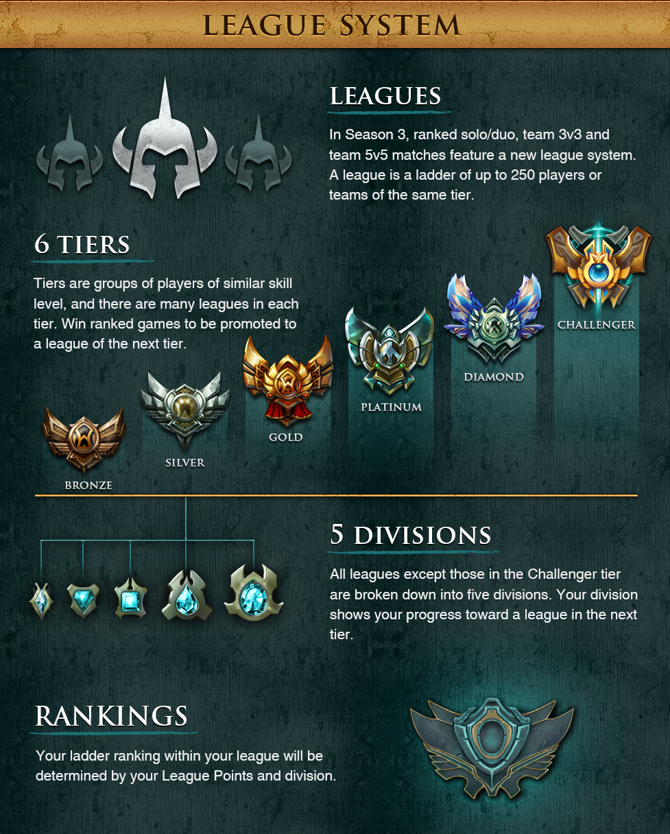 How to Get S Ranks in League of Legends