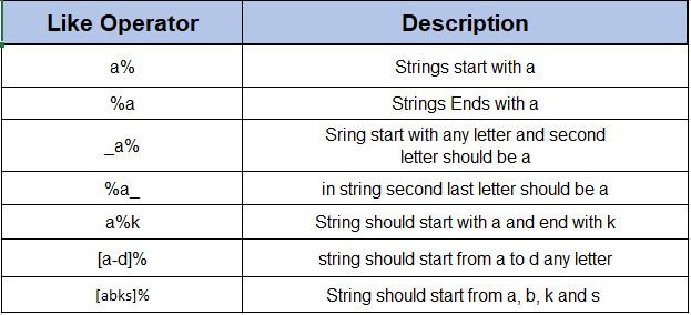 All Basic Functions and Operators in SQL You Should Know | SlashMyCode