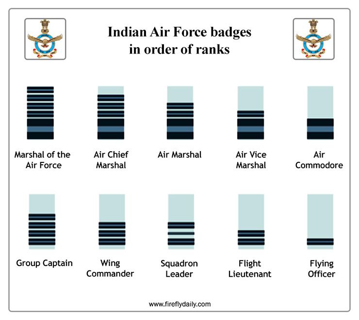 air force rank order