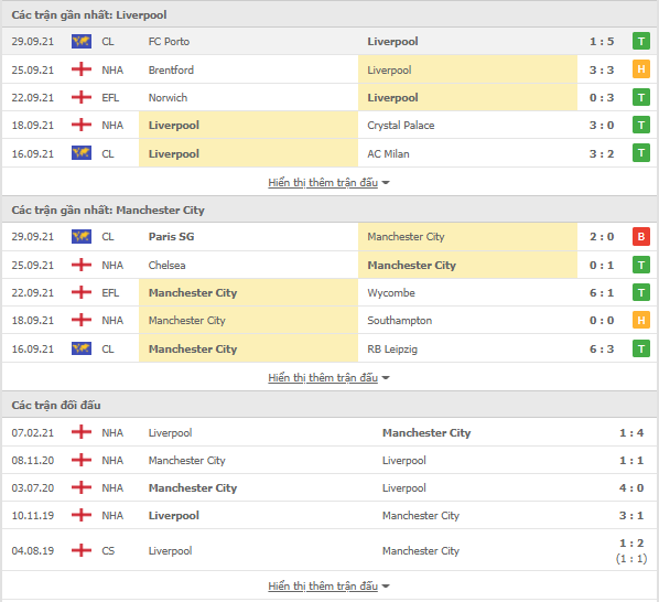  Dự đoán Liverpool vs Man City, 22h30 ngày 3/10-Ngoại Hạng Anh Thong-ke-liverpool-mc-3-10