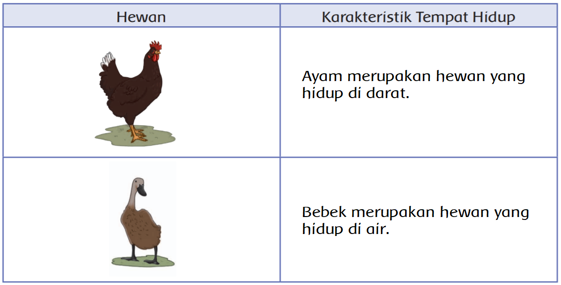 Karakteristik Tempat Hidup Hewan Halaman 76 Belajar Kurikulum 2013
