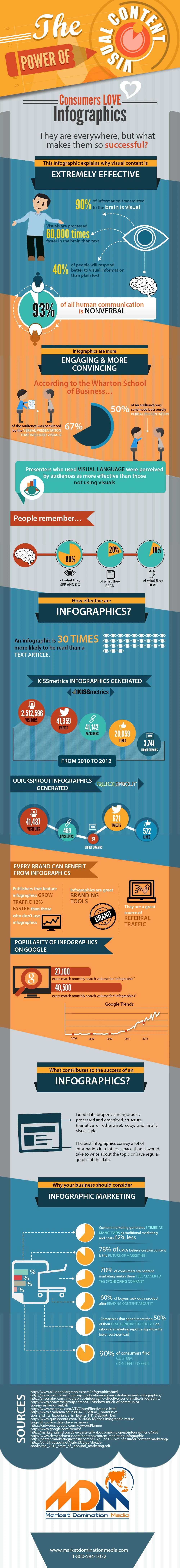 The Power of Visual Content #Infographic