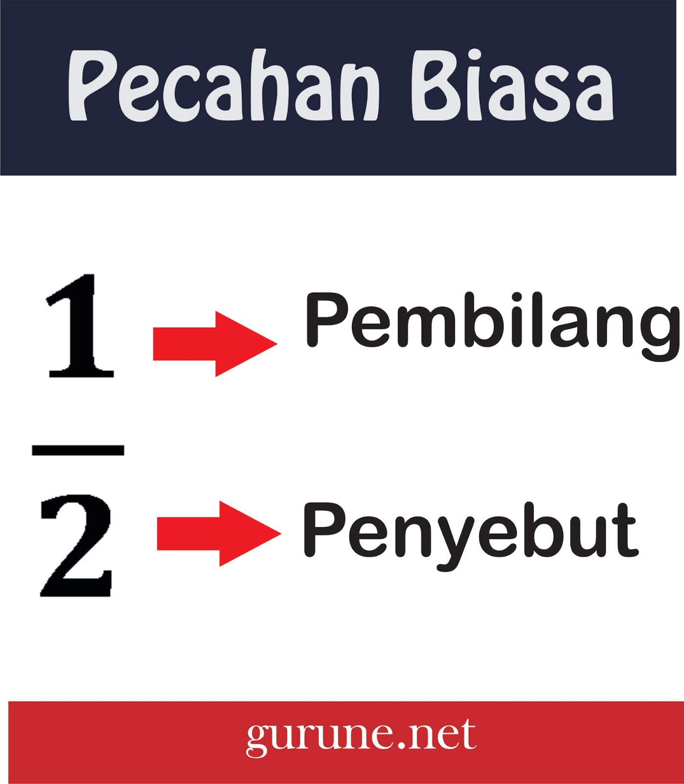 Cara Menghitung Pecahan Materi Matematika Kelas V SD/MI Kurikulum 2013 Revisi 2018