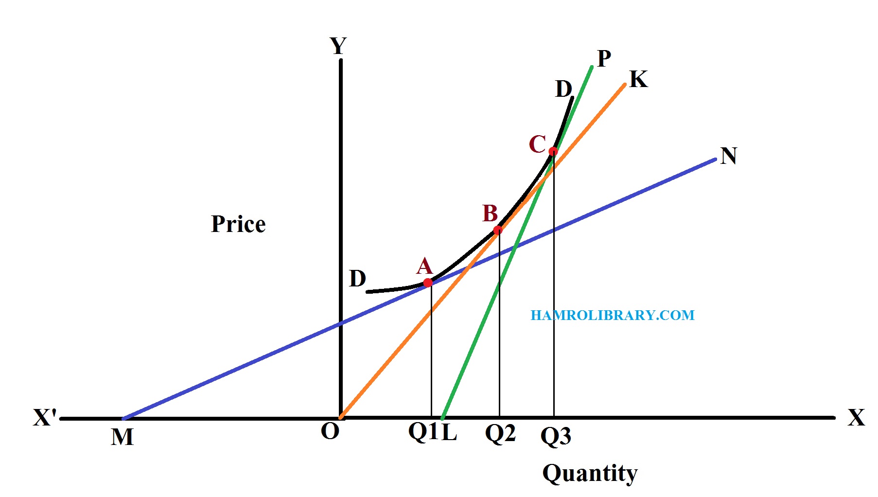 Measurement of Elasticity of Demand