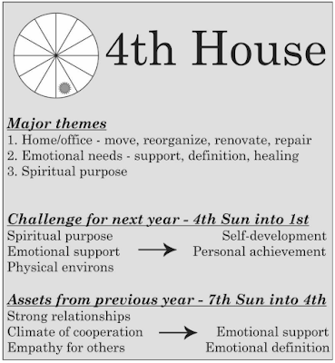 Solar return chart Sun in 4th House Solar return chart 4th house info-graphic