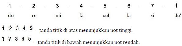 Materi Notasi Musik Barat Mapel Seni Budaya kelas 11 SMA
