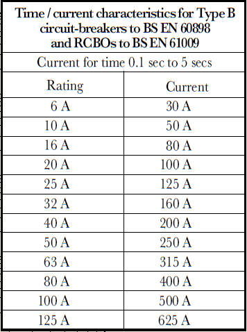 Circuit Breaker Ratings Chart