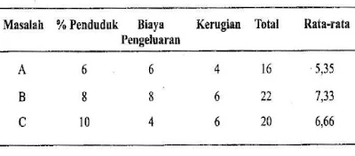 Nilai Besar Masalah