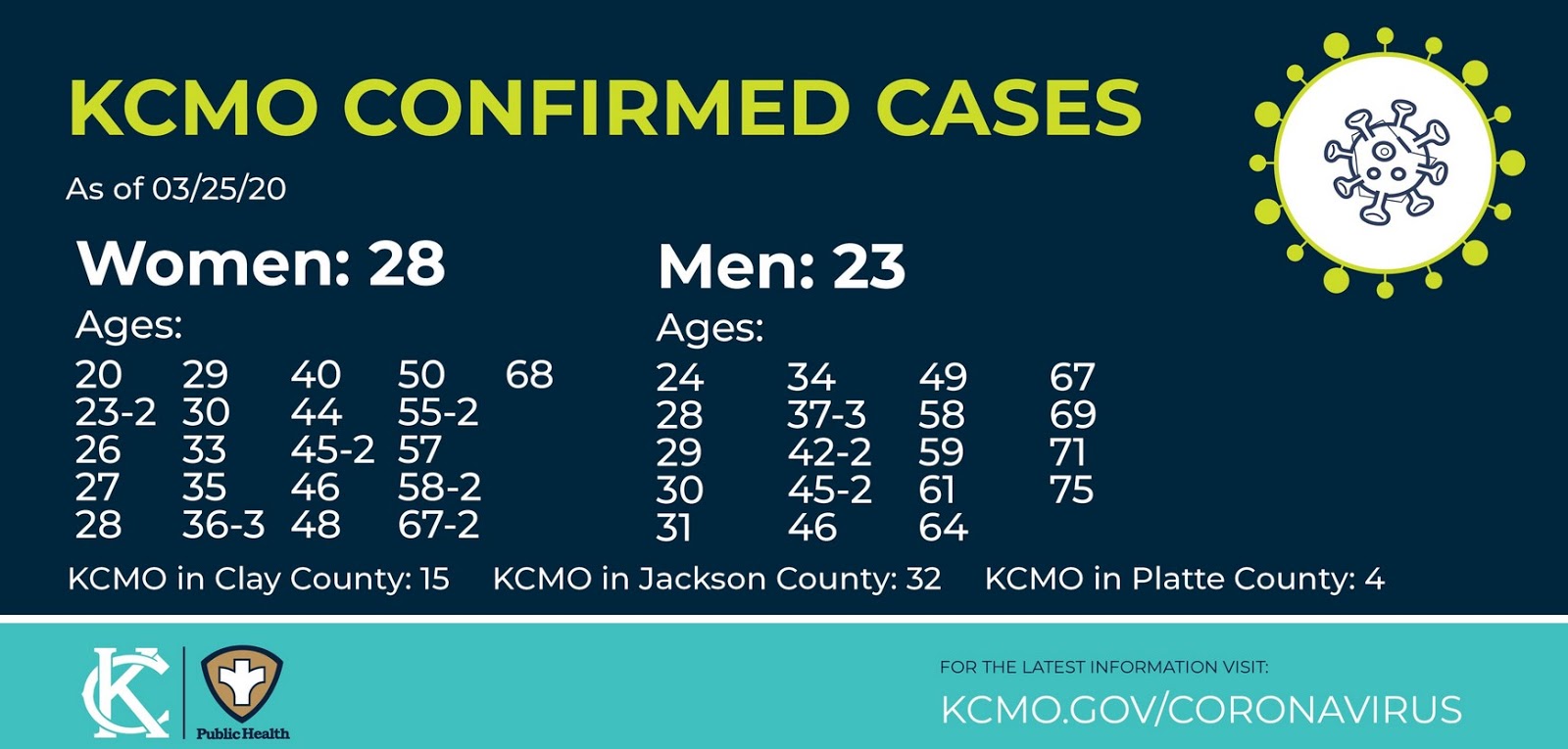 21 NEW CASES AS KANSAS CITY CORONAVIRUS COUNT RISES TO 51!!!