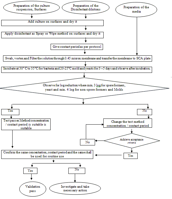 Disinfectant Chart