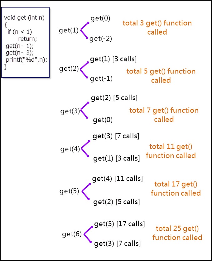 Practice Questions for Recursion with solution set 2 | Programming and Data Structures - GATE CSE Notes