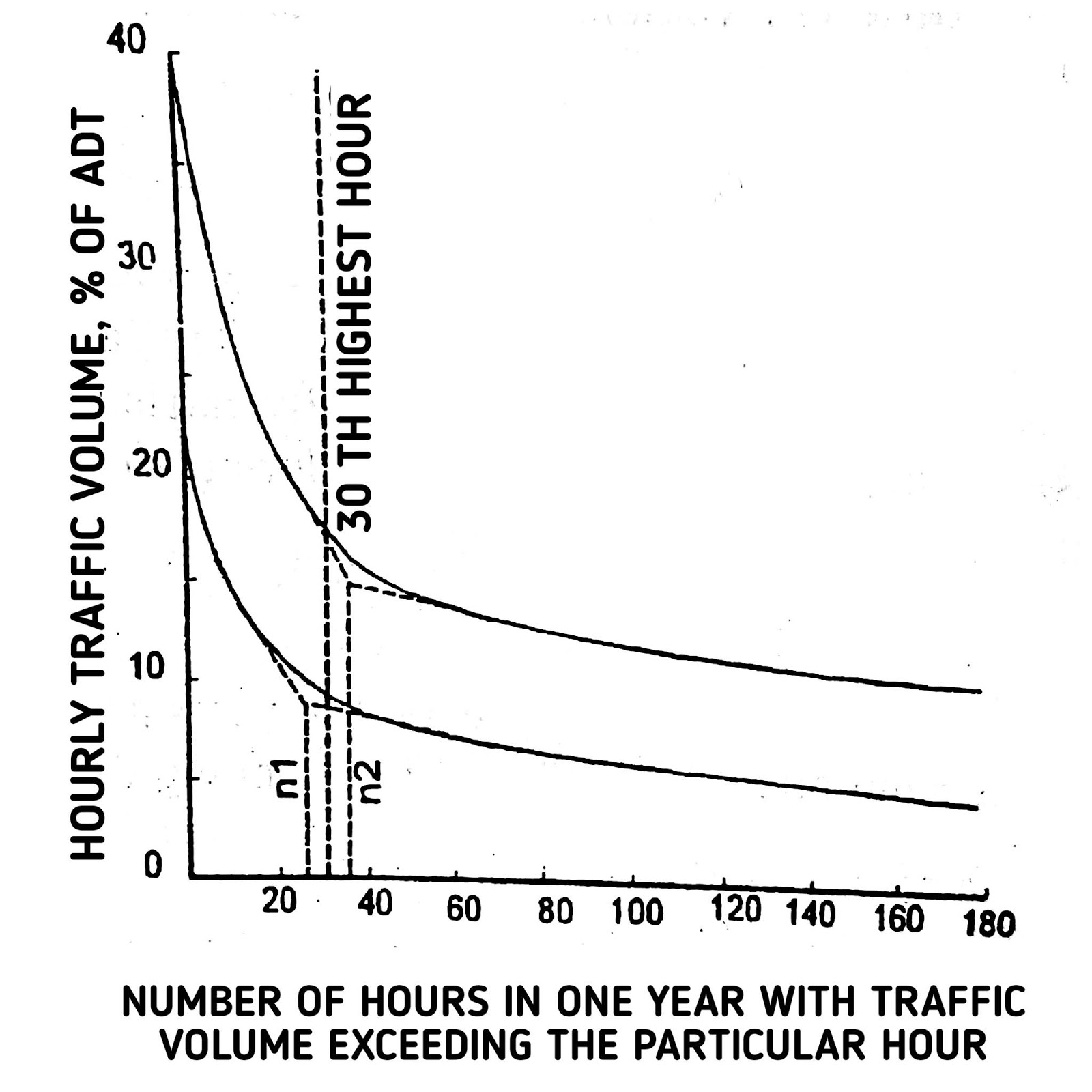 Design Hourly Traffic Volume