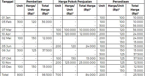 FIFO (First In First Out) &amp; LIFO (Last In First Out)