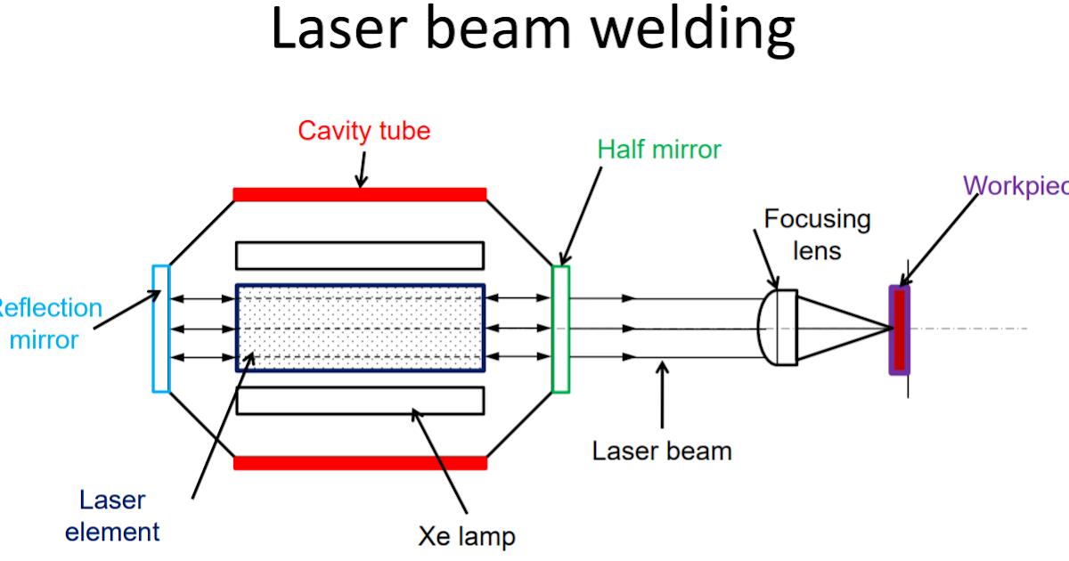 Laser Beam Welding Diagram Laser Beam Welding Process Your Electrical