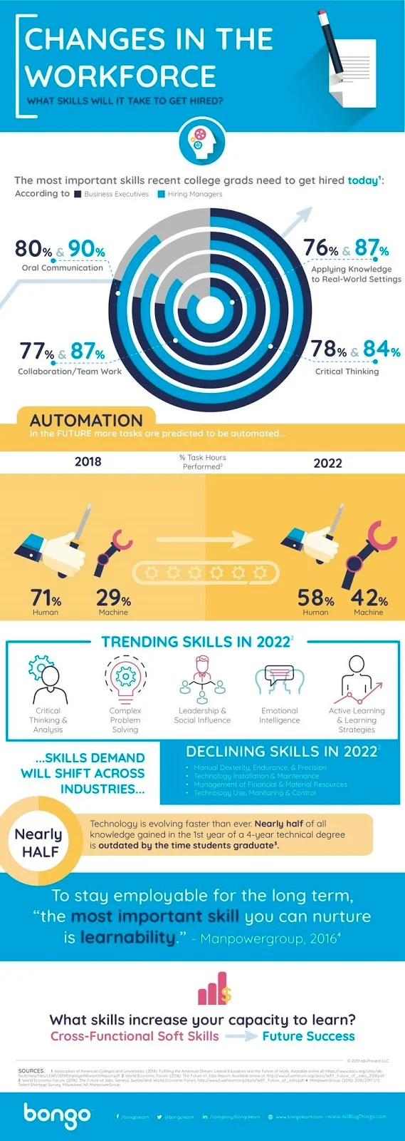 What Skills Will It Take To Get Hired? (infographic)