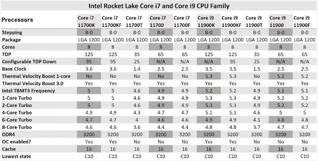 Intel Rocket Lake Core i7 ve Core i9 İşlemci Özellikleri